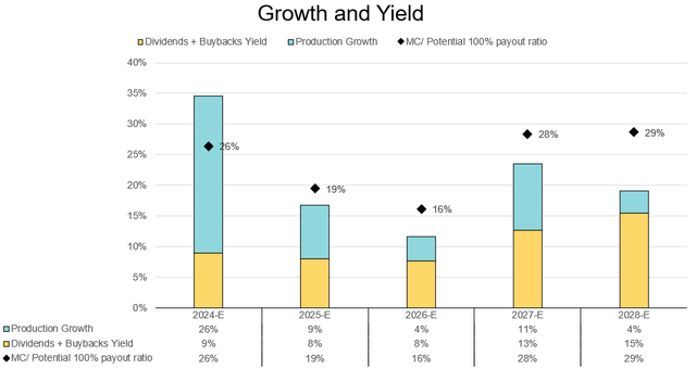Growth & Yield