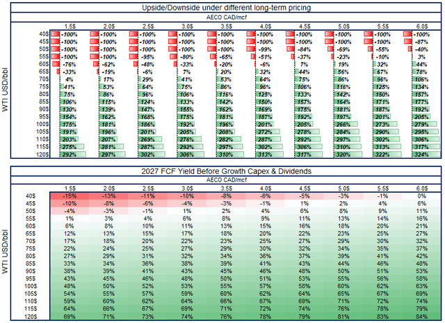 Sensitivity analysis