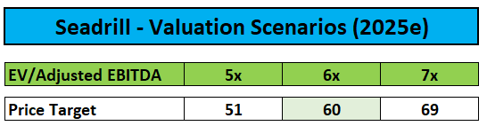 Valuation Scenarios