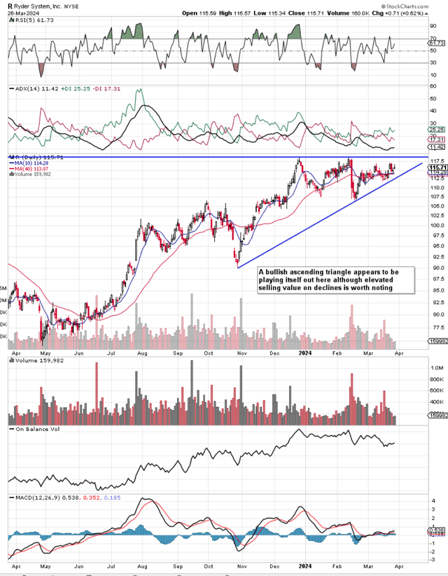 Ryder Technical Chart