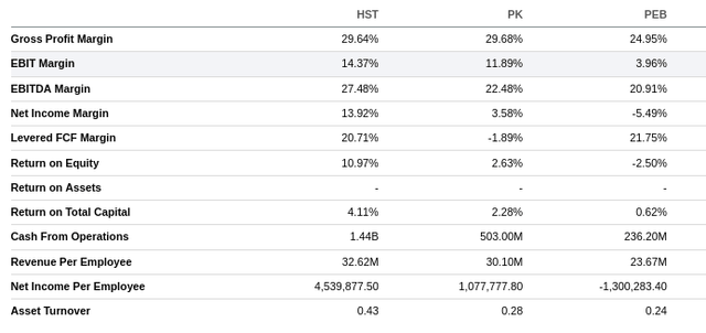 Host Hotels & Resorts Profitability Peer Comparison