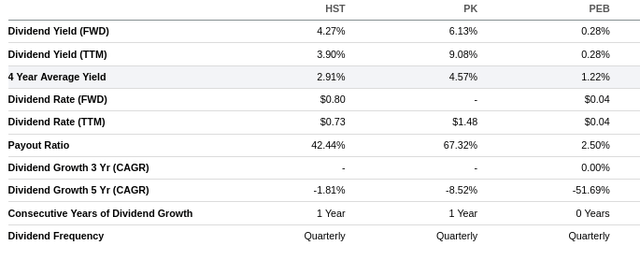 Host Hotels & Resorts Shareholder Returns Peer Comparison