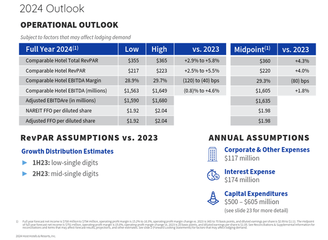 Host Hotels & Resorts 2024 Outlook
