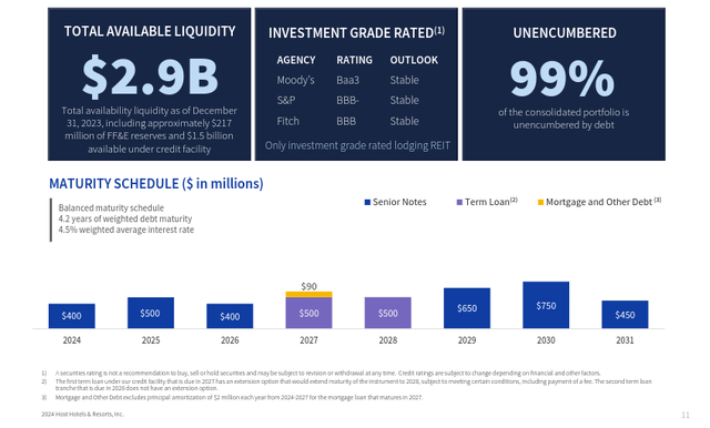Host Hotels & Resorts Balance Sheet