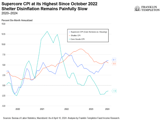 Flash Insights: March Inflation - Yet Another Reason To Delay Easing