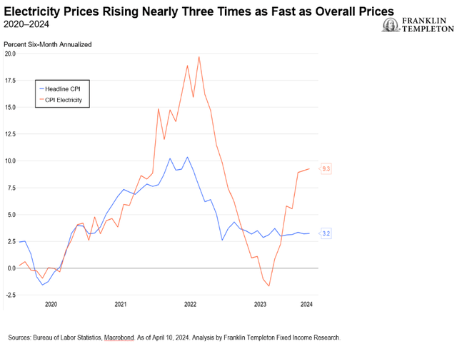 Flash Insights: March Inflation - Yet Another Reason To Delay Easing
