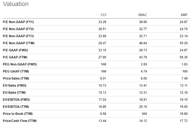 CCI vs AMT vs SBAC