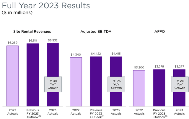 CCI's full year 2023 results