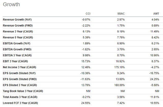 CCI vs SBAC vs AMT