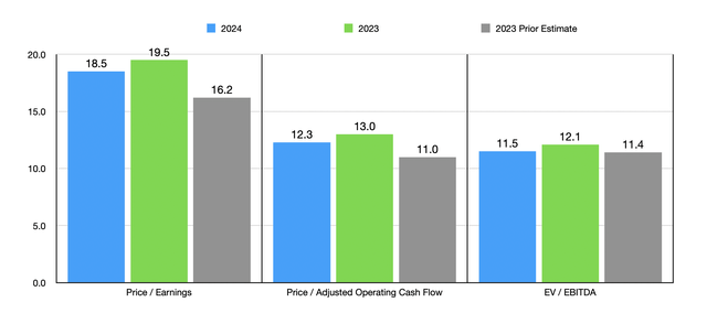 Trading Multiples