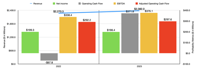 Financials