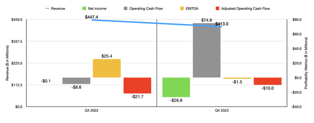 Financials