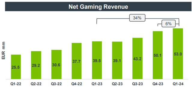 Codere Online quarterly revenue