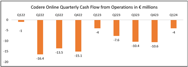 Codere Online quarterly operating cash flow
