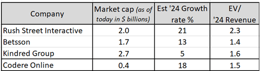 Codere Online relative valuation vs peers