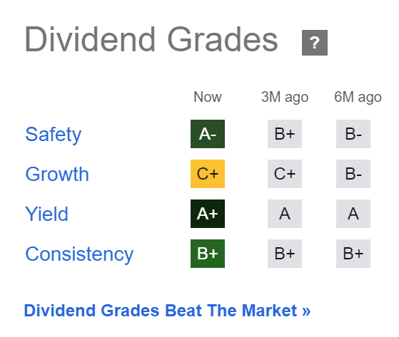 CVS Health: Seeking Alpha Dividend Grades