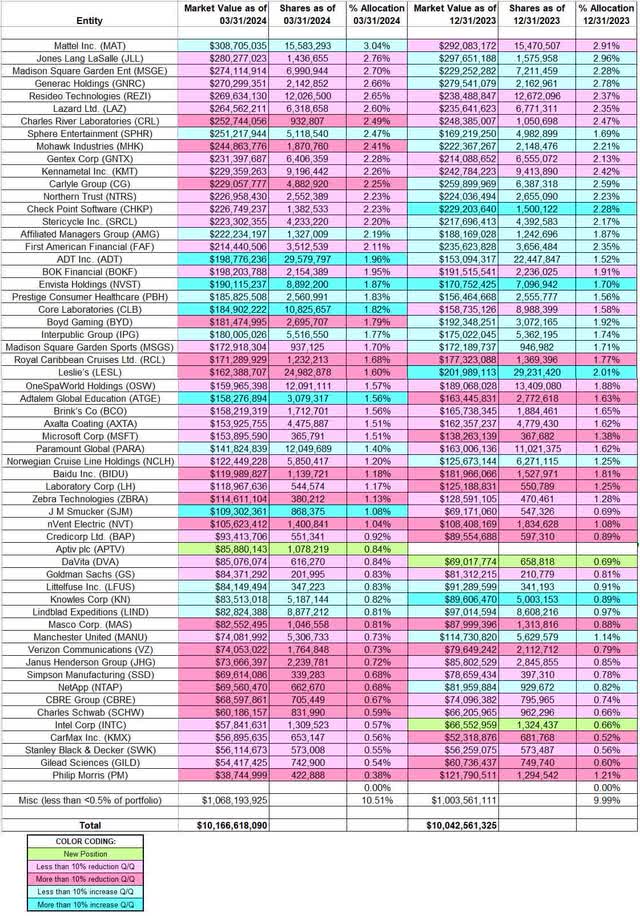 John Rogers - Ariel Investments Portfolio - Q1 2024 13F Report Q/Q Comparison