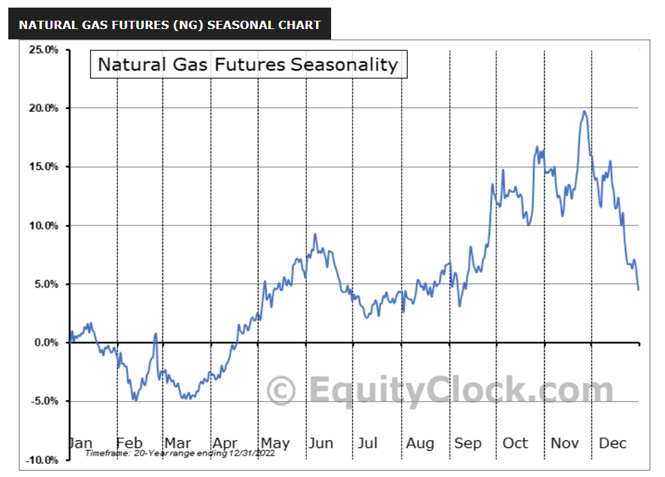 Natural gas exhibits strong seasonality