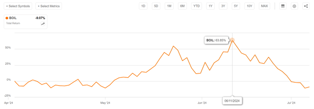 BOIL delivered over 60% in total returns from April to June