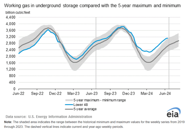 Natural gas in storage above seasonal levels
