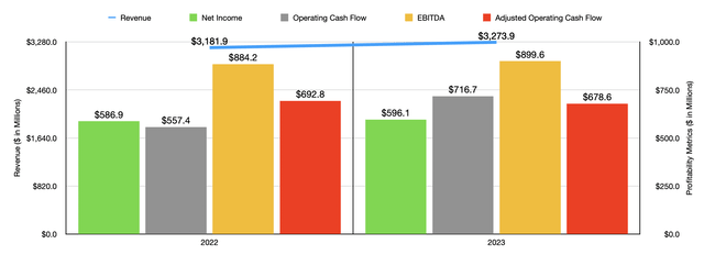 Financials