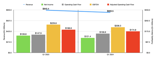 Financials