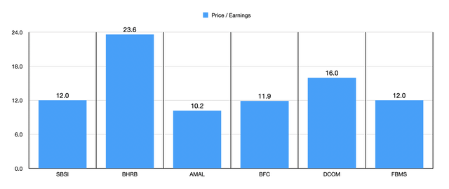P/E