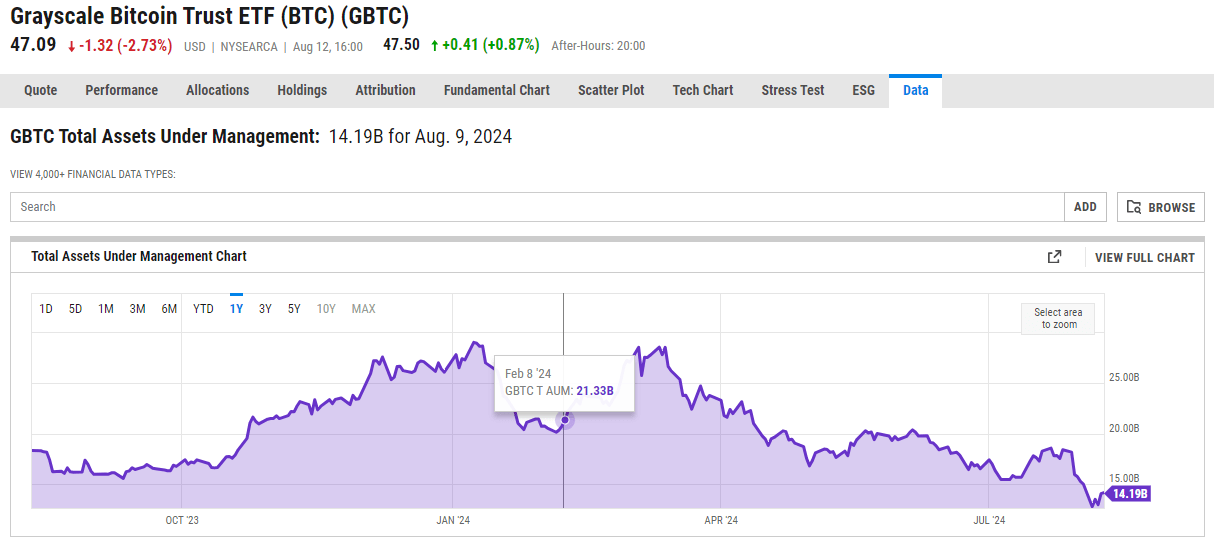Grayscale Bitcoin Trust Assets Under Management (AUM