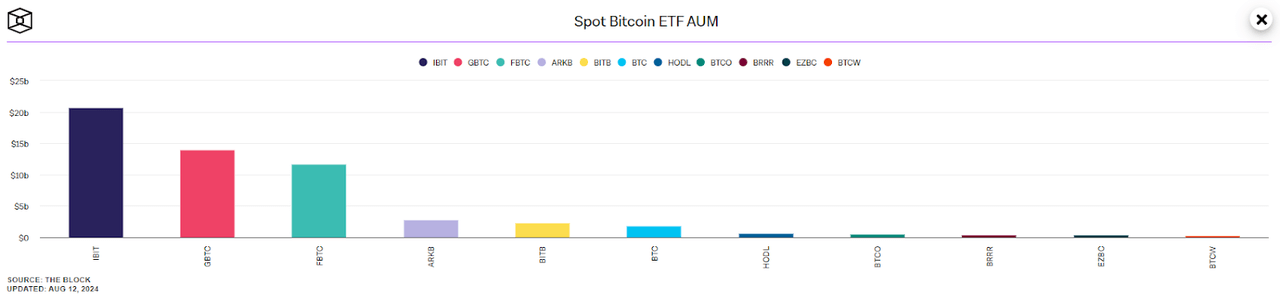 Assets Under Management of Top 10 Bitcoin ETFs