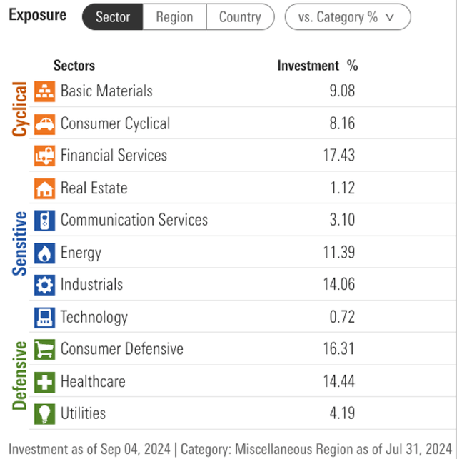 Sector Breakdown