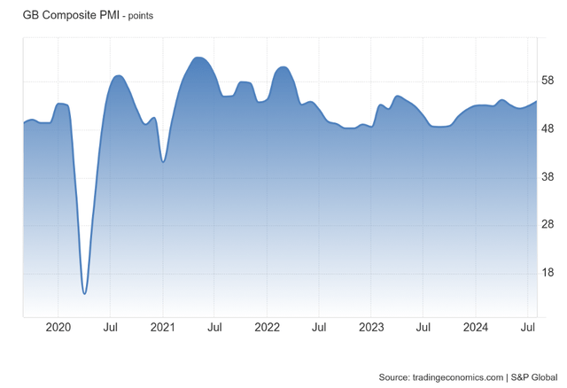 Great Britain's Composite PMI