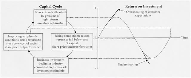capital cycle and ROI
