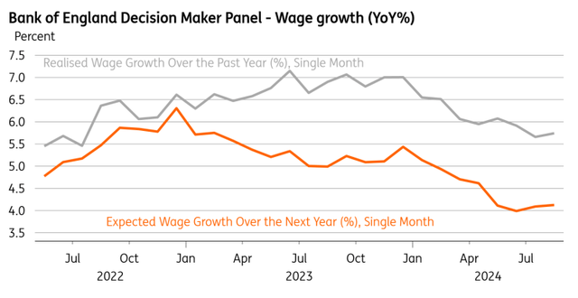 Wage growth expectations are cooling down